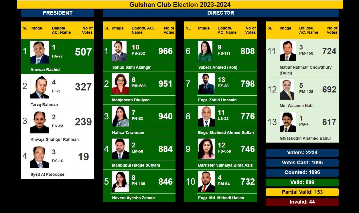 vote result